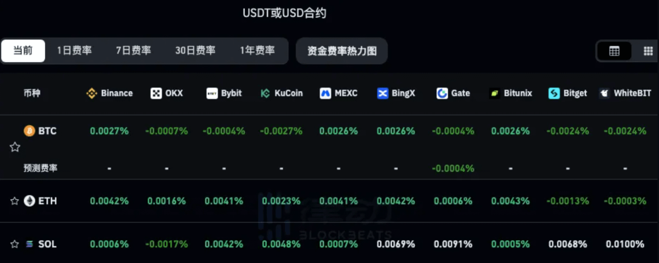 加密新闻：加密货币小幅反弹——但资金费率显示此次反弹并未得到看涨信心的支持
